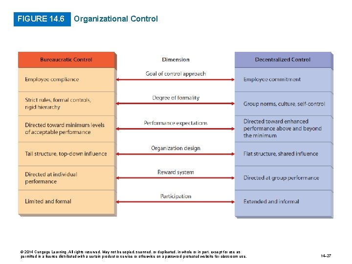 FIGURE 14. 6 Organizational Control © 2014 Cengage Learning. All rights reserved. May not