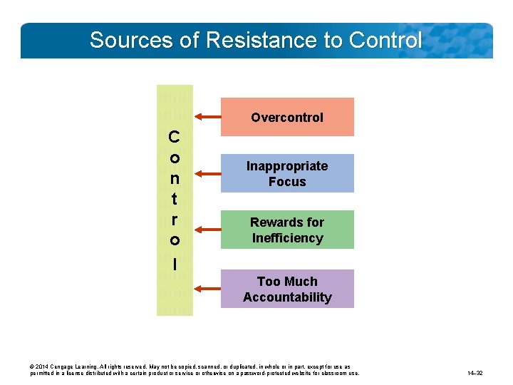 Sources of Resistance to Control Overcontrol C o n t r o l Inappropriate