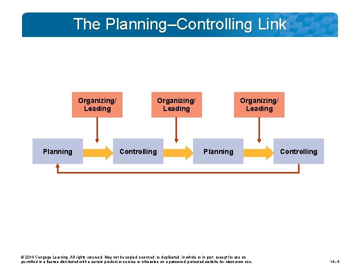 The Planning–Controlling Link Organizing/ Leading Planning Organizing/ Leading Controlling Organizing/ Leading Planning © 2014