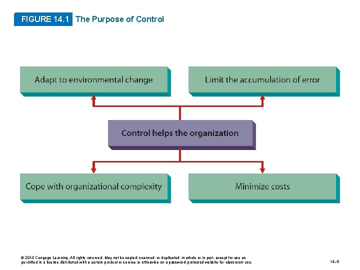 FIGURE 14. 1 The Purpose of Control © 2014 Cengage Learning. All rights reserved.