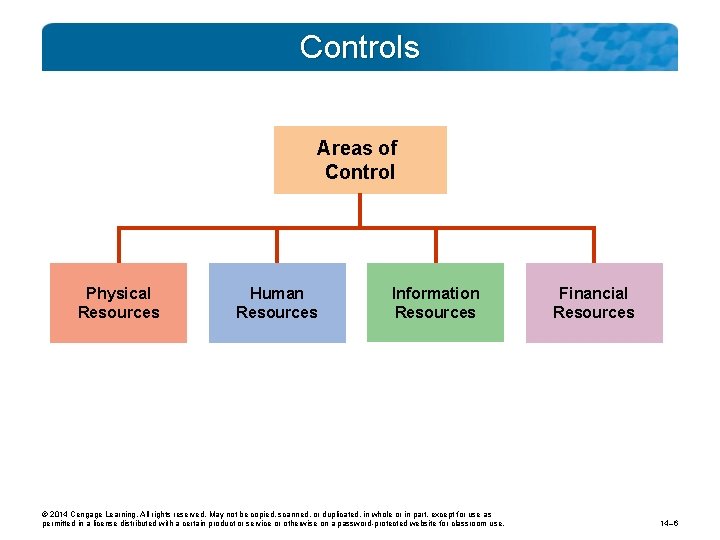 Controls Areas of Control Physical Resources Human Resources Information Resources © 2014 Cengage Learning.