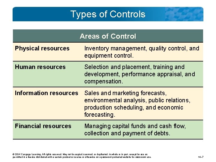 Types of Controls Areas of Control Physical resources Inventory management, quality control, and equipment