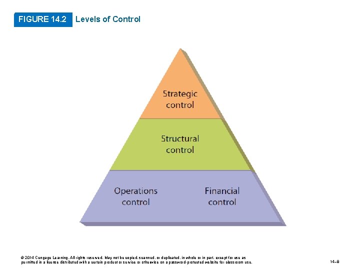 FIGURE 14. 2 Levels of Control © 2014 Cengage Learning. All rights reserved. May