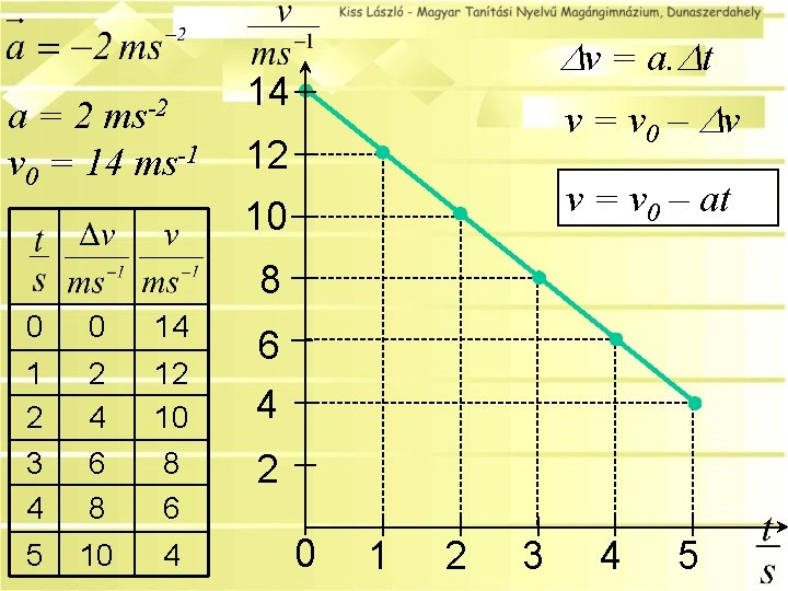 ms-2 a=2 v 0 = 14 ms-1 v = a. t 14 v =