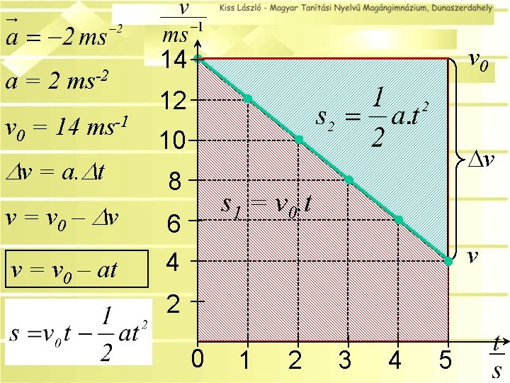 a = 2 ms-2 v 0 = 14 ms-1 v = a. t v