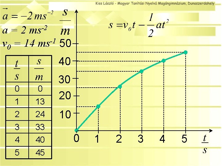 a = 2 ms-2 v 0 = 14 ms-1 50 40 0 0 1