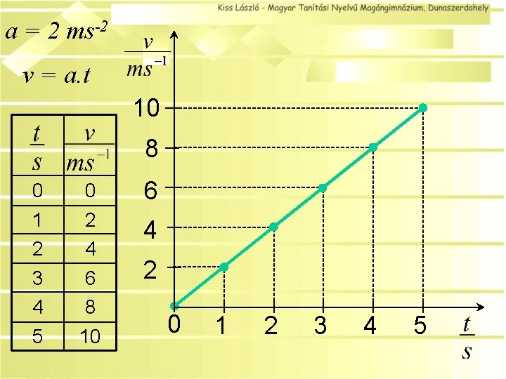 a = 2 ms-2 v = a. t 10 8 0 0 6 1