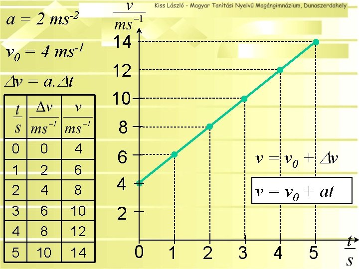 a = 2 ms-2 v 0 = 4 ms-1 14 12 v = a.