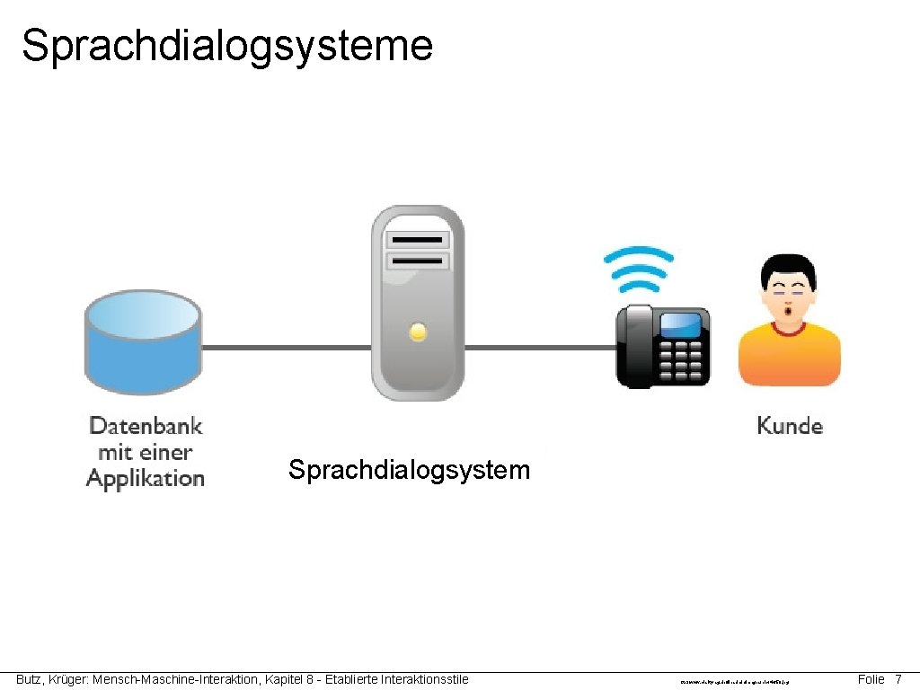 Sprachdialogsysteme Sprachdialogsystem Butz, Krüger: Mensch-Maschine-Interaktion, Kapitel 8 - Etablierte Interaktionsstile http: //www. clarity-ag. de/fileadmin/images/pic