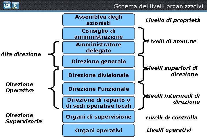 Schema dei livelli organizzativi Alta direzione Assemblea degli azionisti Consiglio di amministrazione Amministratore delegato