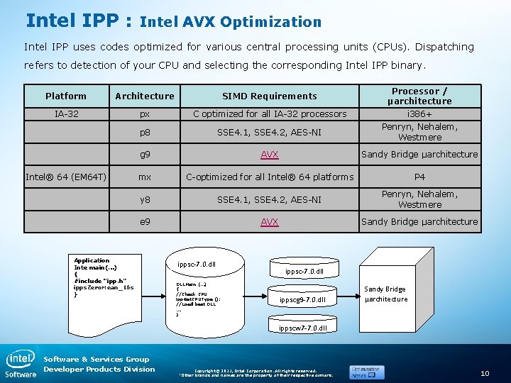 Intel IPP : Intel AVX Optimization Intel IPP uses codes optimized for various central