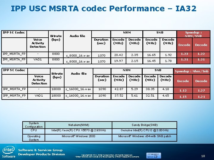 IPP USC MSRTA codec Performance – IA 32 IPP SC Codec Voice Activity Detection