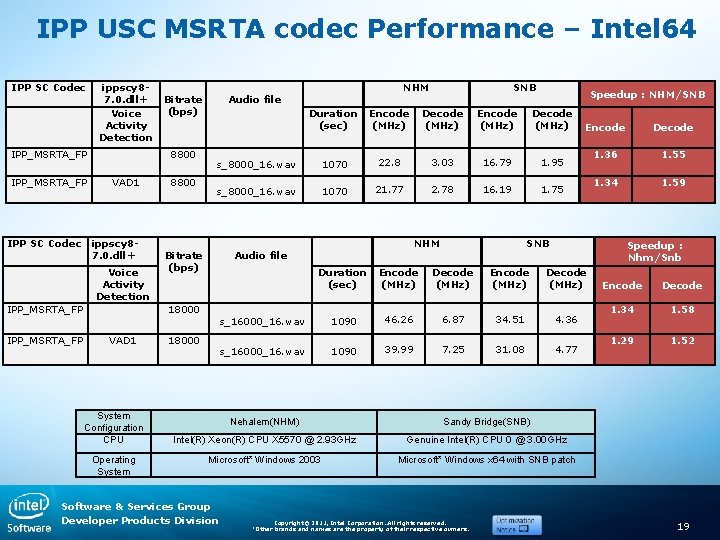 IPP USC MSRTA codec Performance – Intel 64 IPP SC Codec ippscy 87. 0.