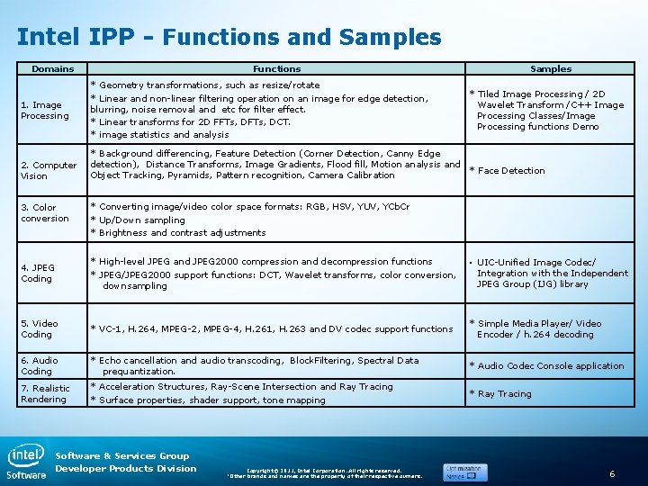 Intel IPP - Functions and Samples Domains 1. Image Processing 2. Computer Vision 3.