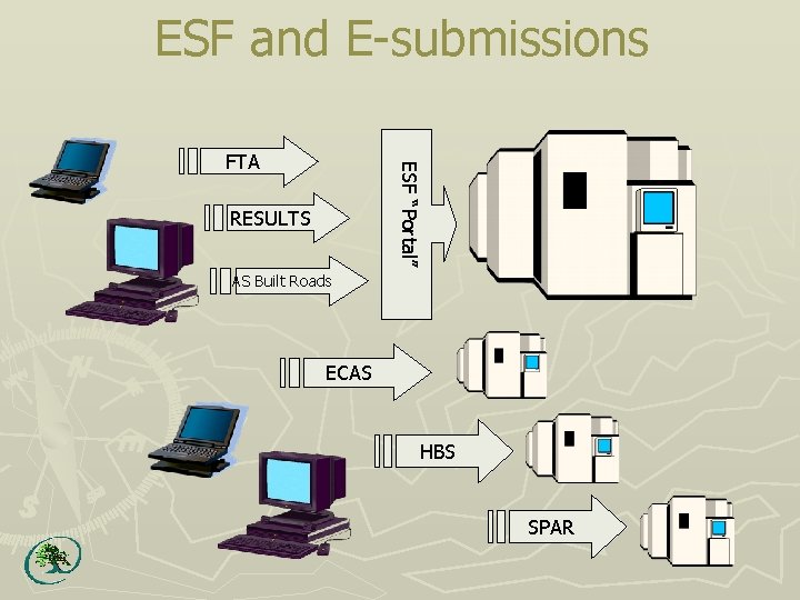 ESF and E-submissions ESF “Portal” FTA RESULTS AS Built Roads ECAS HBS SPAR 