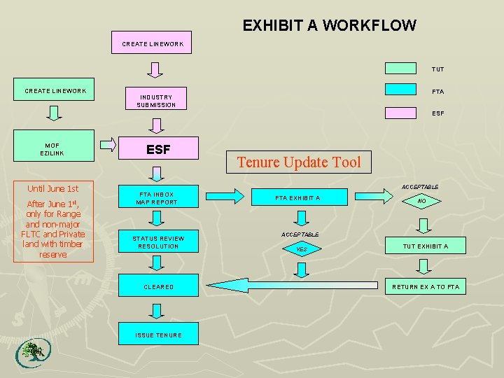 EXHIBIT A WORKFLOW CREATE LINEWORK TUT CREATE LINEWORK FTA INDUSTRY SUBMISSION ESF MOF EZILINK
