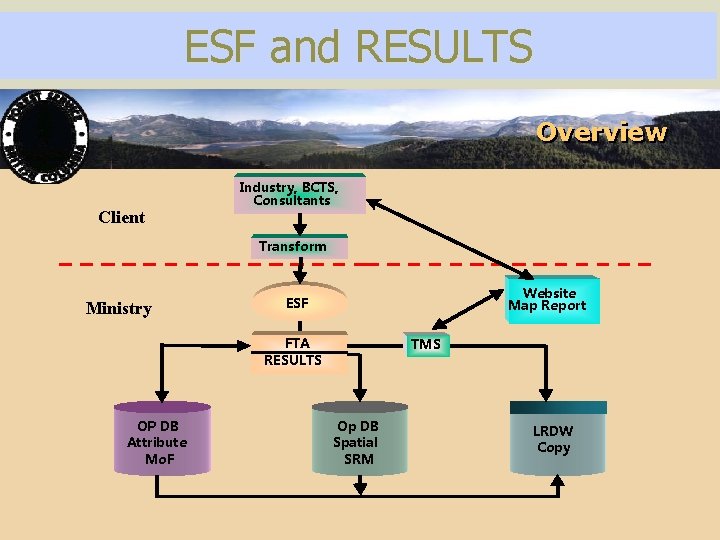 ESF and RESULTS Overview Client Industry, BCTS, Consultants Transform Ministry Website Map Report ESF