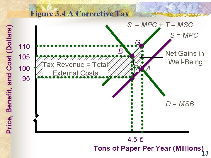 Price, Benefit, and Cost (Dollars) Figure 3. 4 A Corrective Tax S’ = MPC