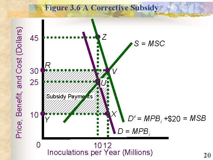 Price, Benefit, and Cost (Dollars) Figure 3. 6 A Corrective Subsidy Z 45 30