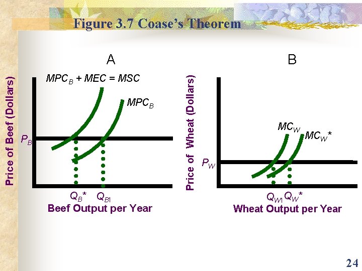 Figure 3. 7 Coase’s Theorem B MPCB + MEC = MSC MPCB PB QB*