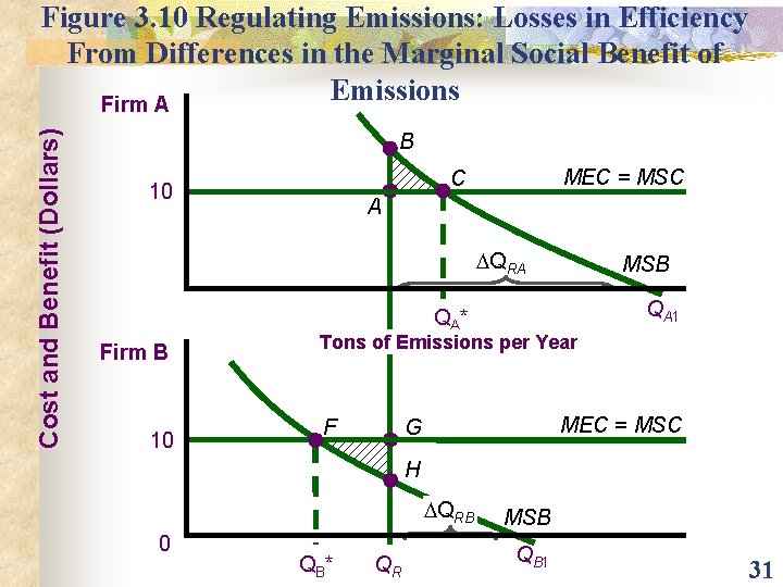 Cost and Benefit (Dollars) Figure 3. 10 Regulating Emissions: Losses in Efficiency From Differences