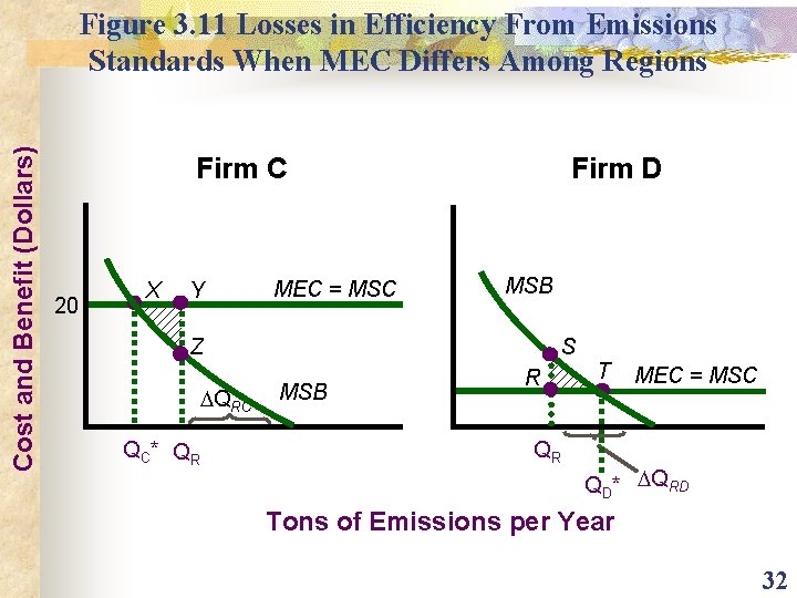 Cost and Benefit (Dollars) Figure 3. 11 Losses in Efficiency From Emissions Standards When