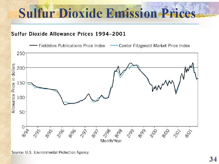 Sulfur Dioxide Emission Prices 34 