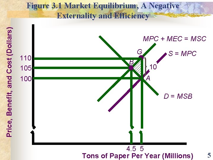 Price, Benefit, and Cost (Dollars) Figure 3. 1 Market Equilibrium, A Negative Externality and