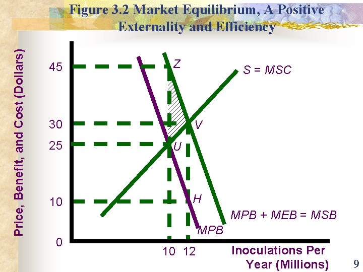 Price, Benefit, and Cost (Dollars) Figure 3. 2 Market Equilibrium, A Positive Externality and