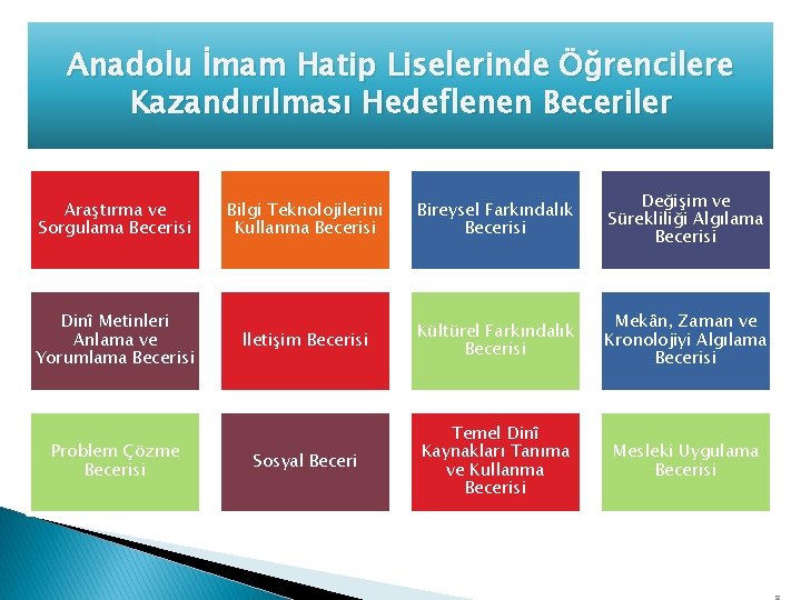 Anadolu İmam Hatip Liselerinde Öğrencilere Kazandırılması Hedeflenen Beceriler Araştırma ve Sorgulama Becerisi Dinî Metinleri