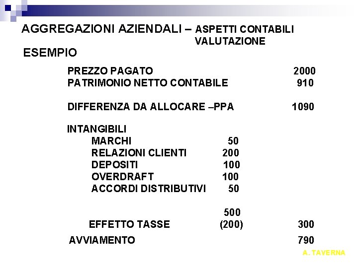 AGGREGAZIONI AZIENDALI – ASPETTI CONTABILI VALUTAZIONE ESEMPIO PREZZO PAGATO PATRIMONIO NETTO CONTABILE 2000 910