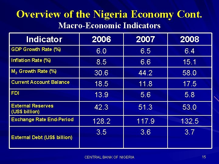 Overview of the Nigeria Economy Cont. Macro-Economic Indicators Indicator GDP Growth Rate (%) Inflation