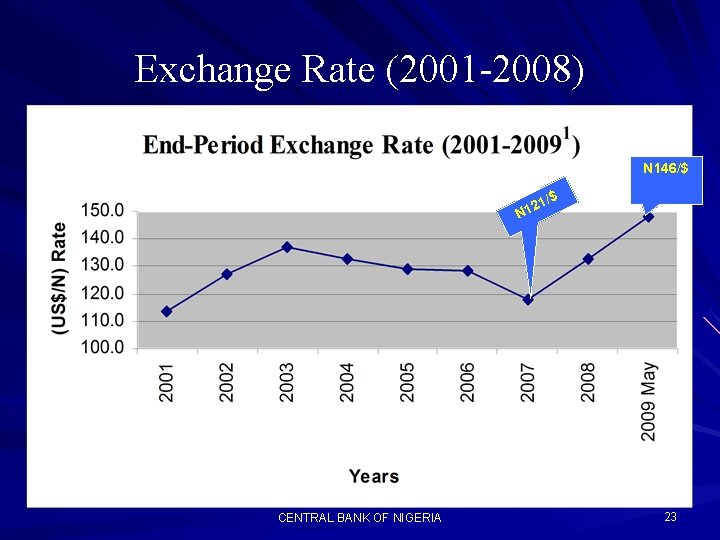 Exchange Rate (2001 -2008) N 146/$ 1/$ 2 N 1 CENTRAL BANK OF NIGERIA