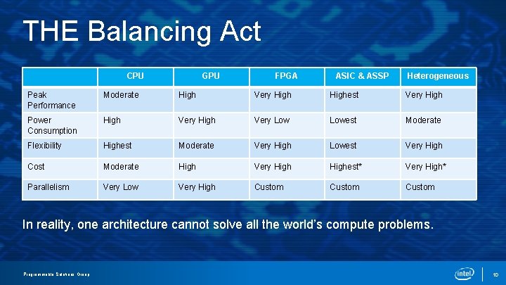 THE Balancing Act CPU GPU FPGA ASIC & ASSP Heterogeneous Peak Performance Moderate High THE Balancing Act CPU GPU FPGA ASIC & ASSP Heterogeneous Peak Performance Moderate High