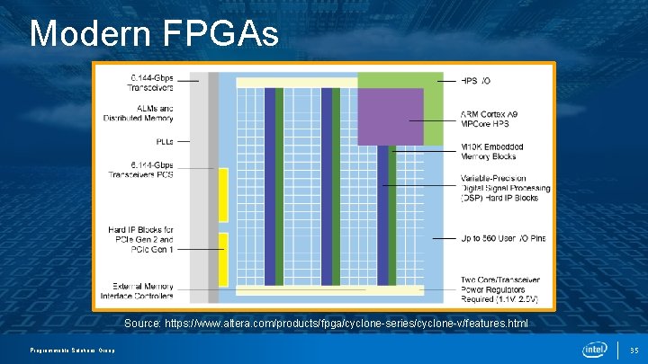 Modern FPGAs Source: https: //www. altera. com/products/fpga/cyclone-series/cyclone-v/features. html PROGRAMMABLE SOLUTIONS Programmable Solutions Group GROUP Modern FPGAs Source: https: //www. altera. com/products/fpga/cyclone-series/cyclone-v/features. html PROGRAMMABLE SOLUTIONS Programmable Solutions Group GROUP