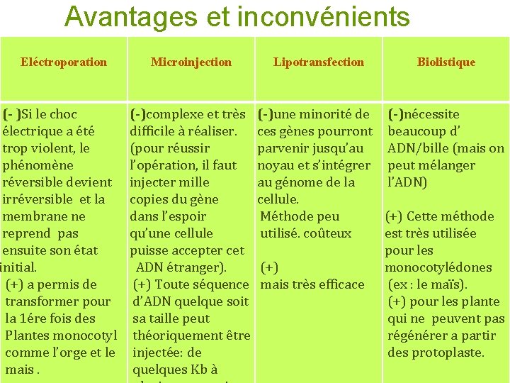 Avantages et inconvénients Eléctroporation Microinjection Lipotransfection Biolistique 17 (- )Si le choc électrique a