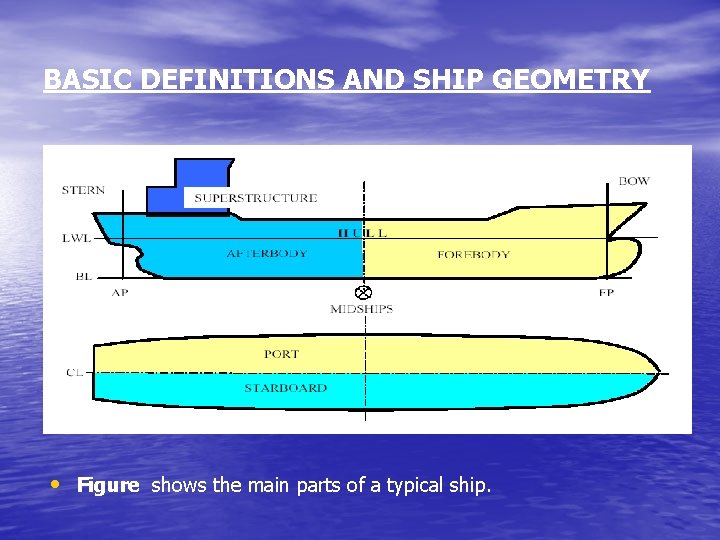 BASIC DEFINITIONS AND SHIP GEOMETRY • Figure shows the main parts of a typical