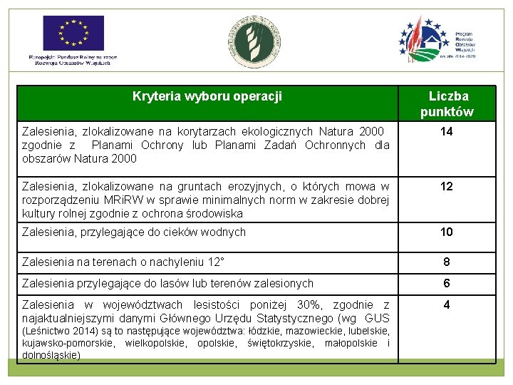 Kryteria wyboru operacji Liczba punktów Zalesienia, zlokalizowane na korytarzach ekologicznych Natura 2000 zgodnie z