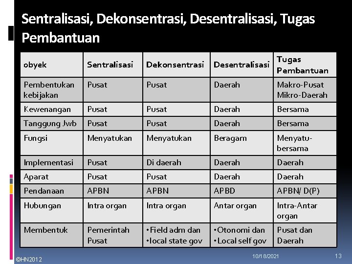 Sentralisasi, Dekonsentrasi, Desentralisasi, Tugas Pembantuan obyek Sentralisasi Dekonsentrasi Desentralisasi Pembentukan kebijakan Pusat Daerah Makro-Pusat