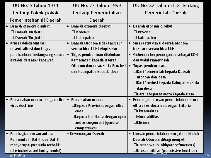 UU No. 5 Tahun 1974 tentang Pokok-pokok Pemerintahan di Daerah UU No. 22 Tahun