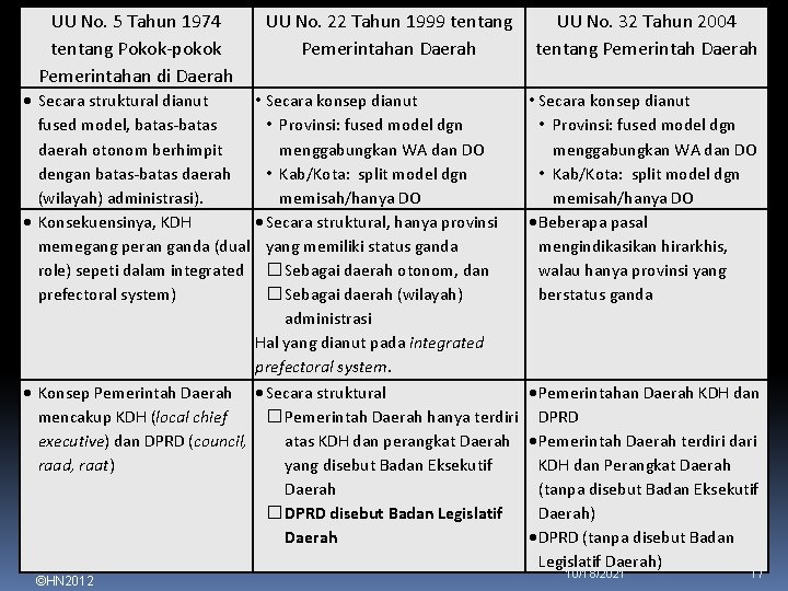 UU No. 5 Tahun 1974 tentang Pokok-pokok Pemerintahan di Daerah UU No. 22 Tahun