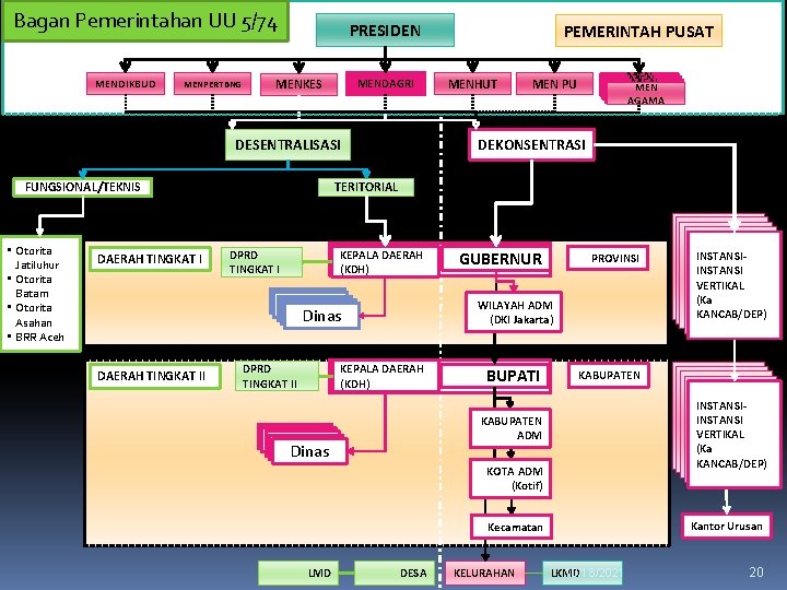 Bagan Pemerintahan UU 5/74 MENDIKBUD MENPERTBNG PRESIDEN MENDAGRI MENKES DESENTRALISASI FUNGSIONAL/TEKNIS • Otorita Jatiluhur