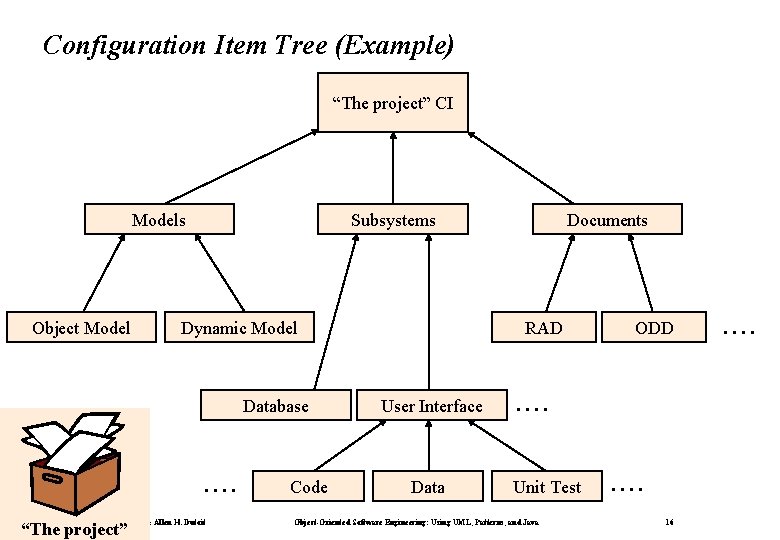 Configuration Item Tree (Example) “The project” CI Models Object Model Subsystems Dynamic Model Database