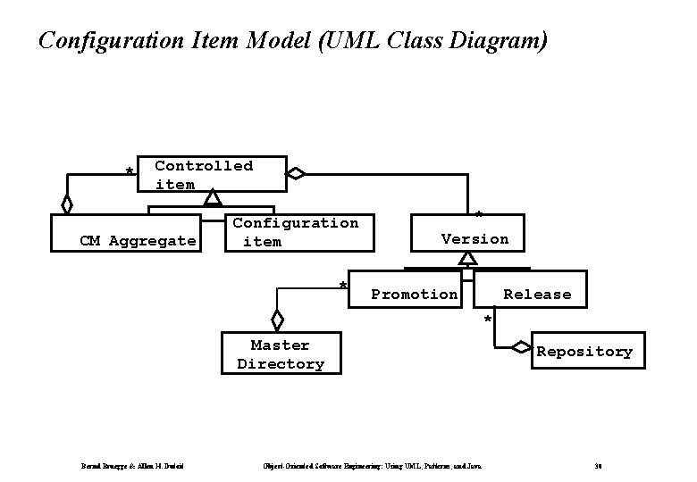 Configuration Item Model (UML Class Diagram) * Controlled item CM Aggregate Configuration item *