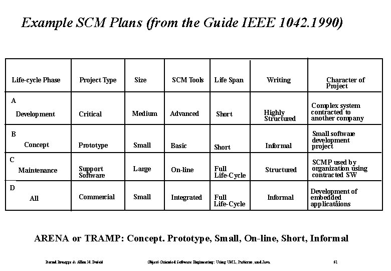 Example SCM Plans (from the Guide IEEE 1042. 1990) Life-cycle Phase Project Type Size