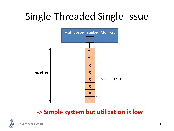 Single-Threaded Single-Issue Multiported Banked Memory T 0 T 0 X Pipeline X X Stalls