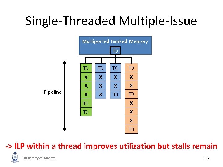 Single-Threaded Multiple-Issue Multiported Banked Memory T 0 Pipeline T 0 T 0 X X