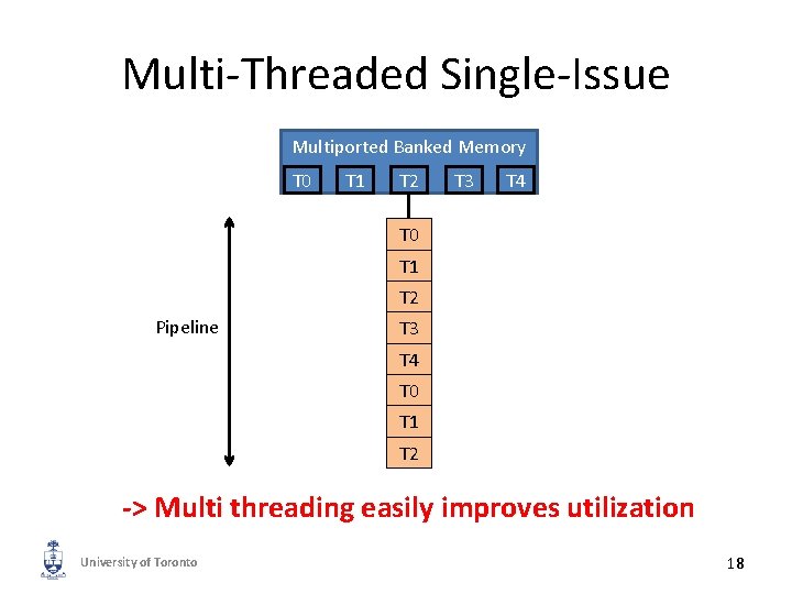 Multi-Threaded Single-Issue Multiported Banked Memory T 0 T 1 T 2 T 3 T