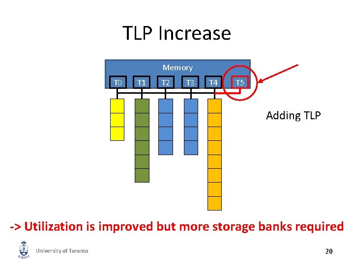TLP Increase Memory T 0 T 1 T 2 T 3 T 4 T