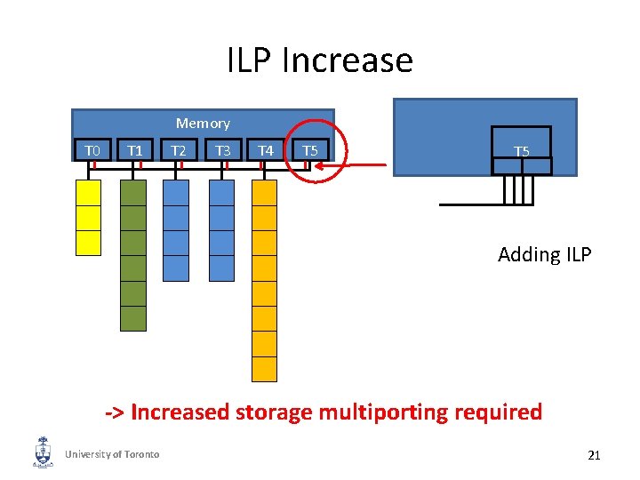 ILP Increase Memory T 0 T 1 T 2 T 3 T 4 T